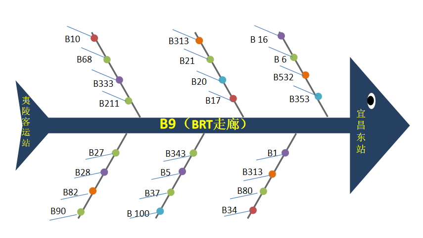 央视报道宜昌公交鱼骨式公交线网让市民出行更方便
